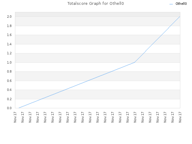 Totalscore Graph for Othell0