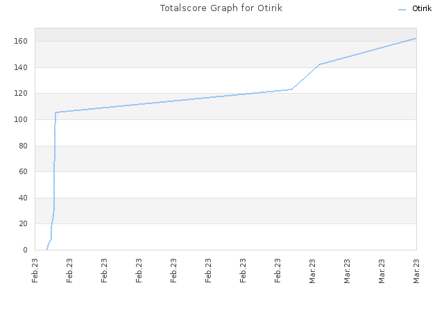 Totalscore Graph for Otirik