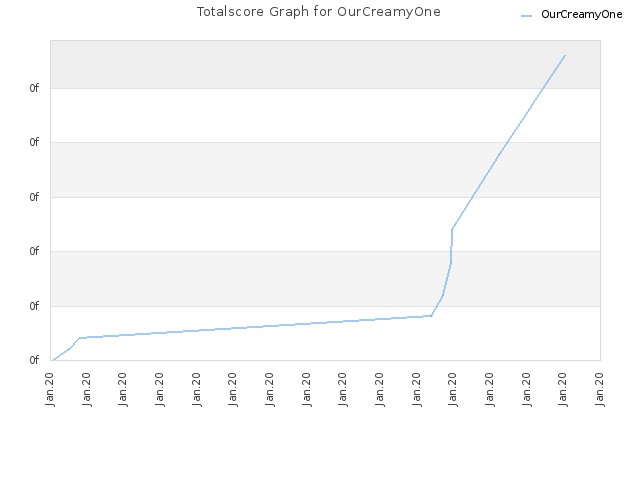 Totalscore Graph for OurCreamyOne
