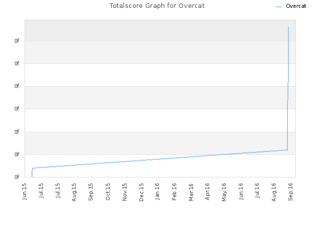 Totalscore Graph for Overcat