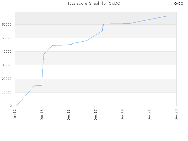 Totalscore Graph for OxDC