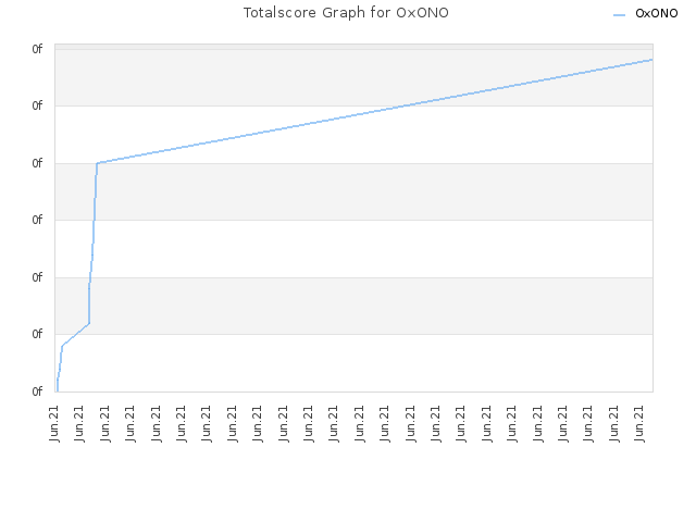 Totalscore Graph for OxONO