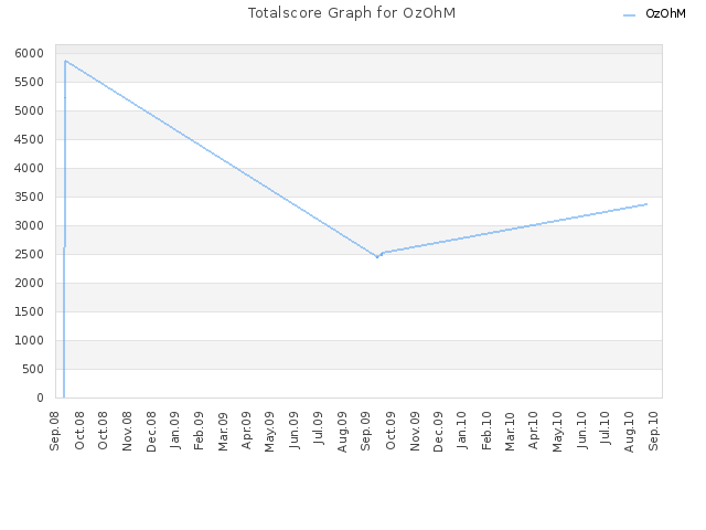 Totalscore Graph for OzOhM