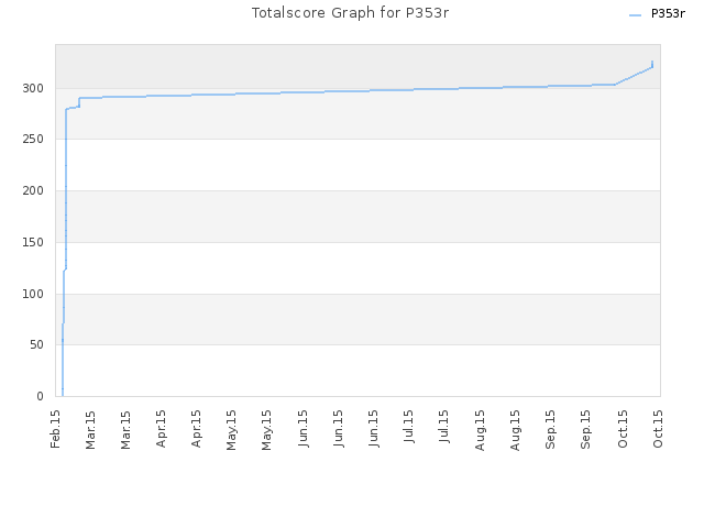 Totalscore Graph for P353r