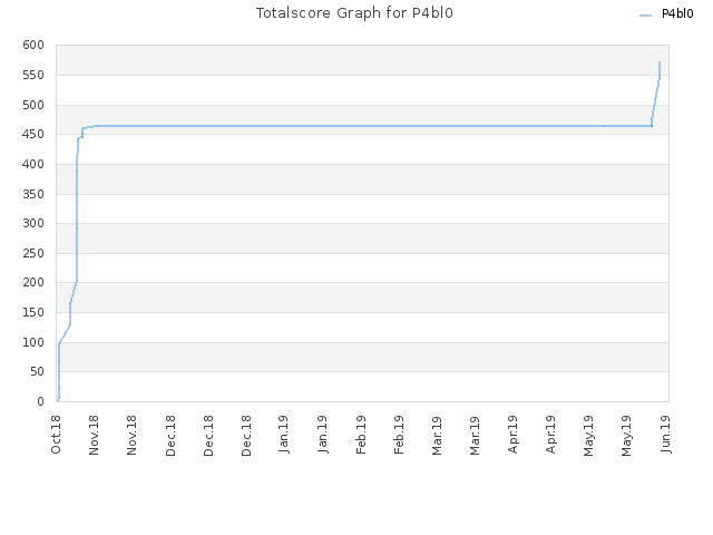 Totalscore Graph for P4bl0