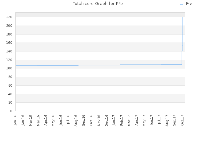 Totalscore Graph for P4z