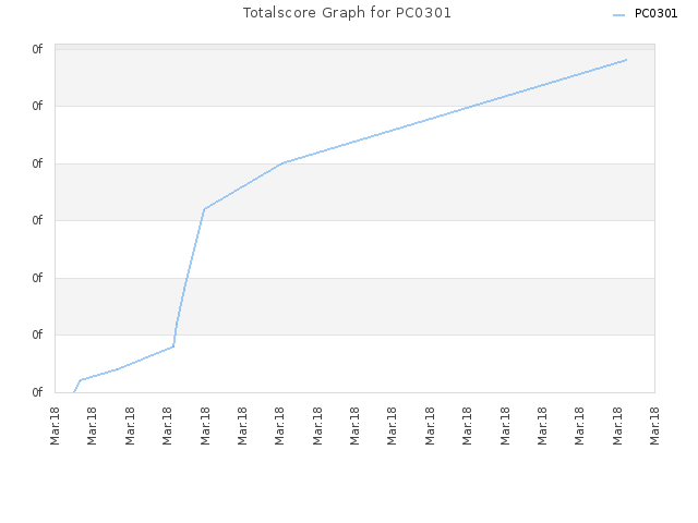 Totalscore Graph for PC0301