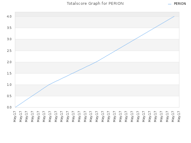 Totalscore Graph for PERION