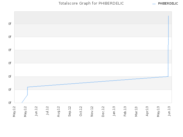 Totalscore Graph for PHIBERDELIC