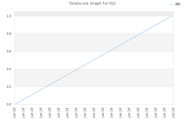 Totalscore Graph for PJS
