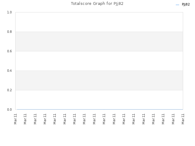 Totalscore Graph for PJj82