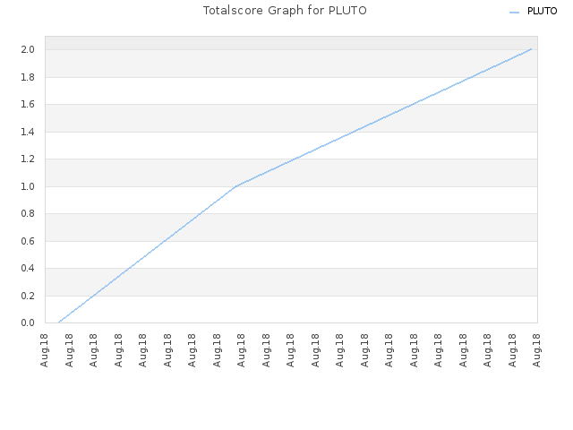 Totalscore Graph for PLUTO