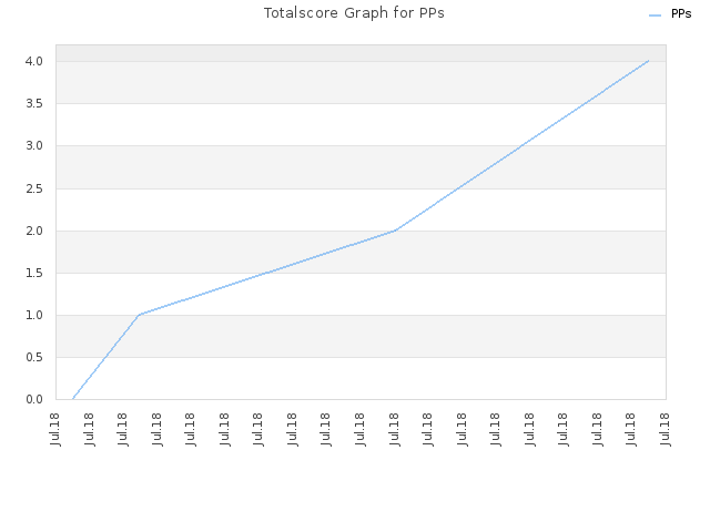 Totalscore Graph for PPs