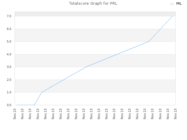 Totalscore Graph for PRL