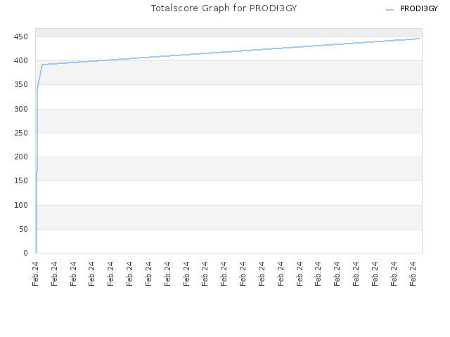 Totalscore Graph for PRODI3GY