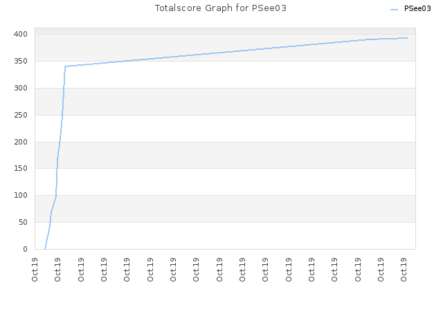 Totalscore Graph for PSee03