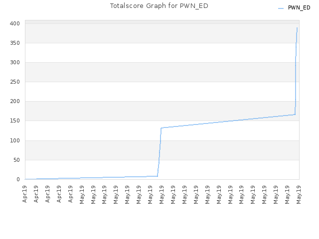 Totalscore Graph for PWN_ED