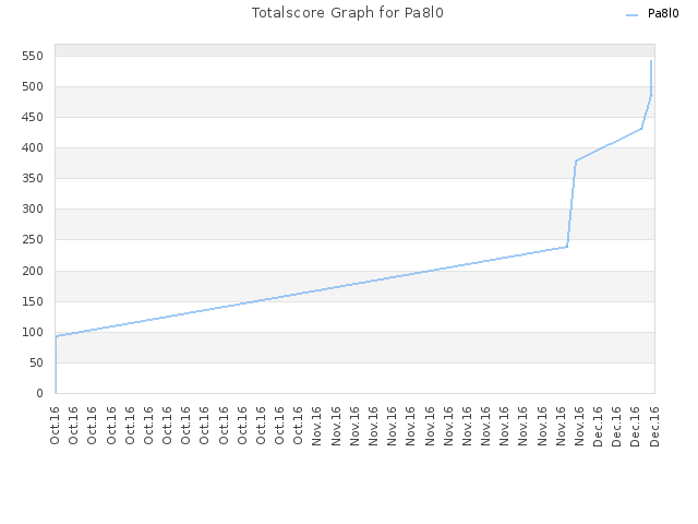 Totalscore Graph for Pa8l0
