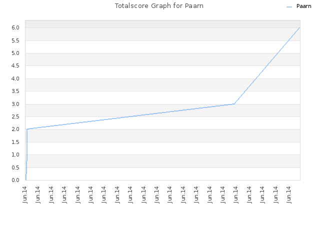 Totalscore Graph for Paarn