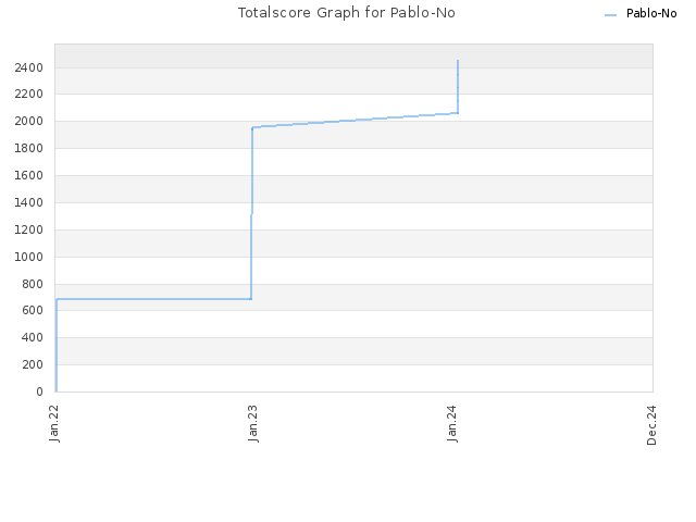 Totalscore Graph for Pablo-No