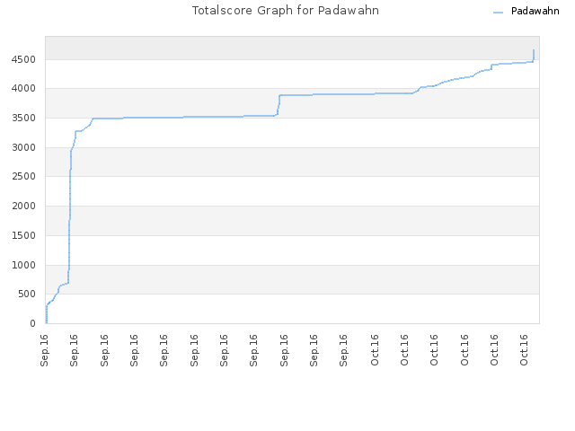 Totalscore Graph for Padawahn