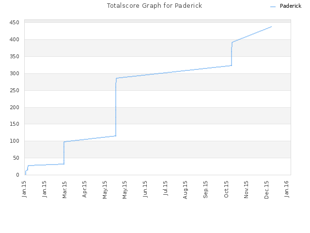 Totalscore Graph for Paderick