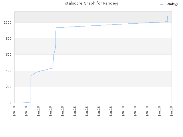 Totalscore Graph for Pandeyji