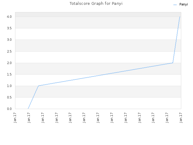 Totalscore Graph for Panyi