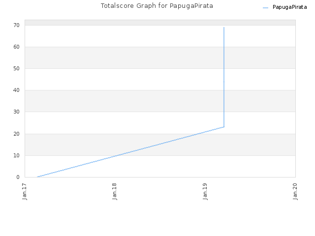 Totalscore Graph for PapugaPirata