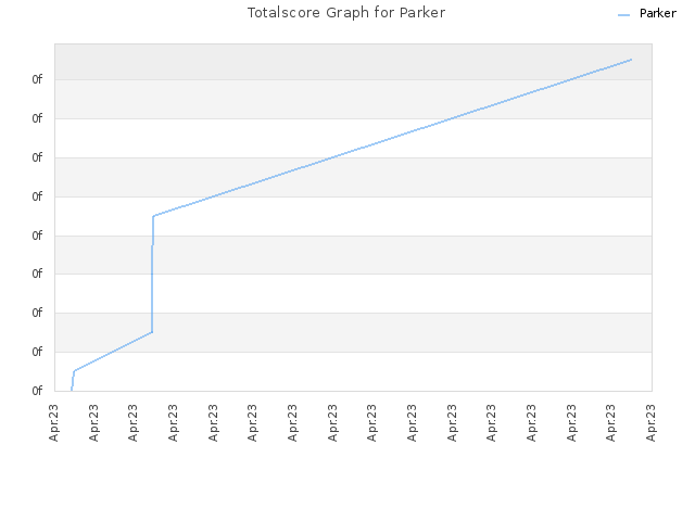 Totalscore Graph for Parker