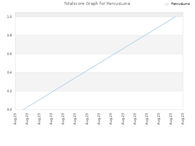 Totalscore Graph for ParvusLuna