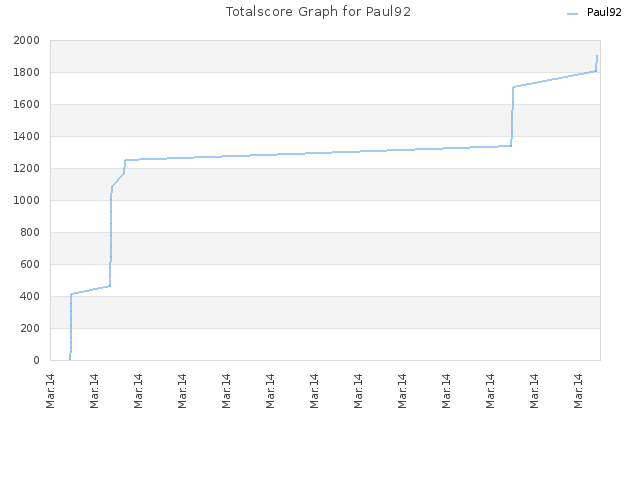 Totalscore Graph for Paul92