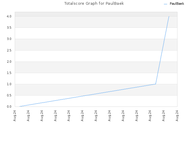 Totalscore Graph for PaulBaek