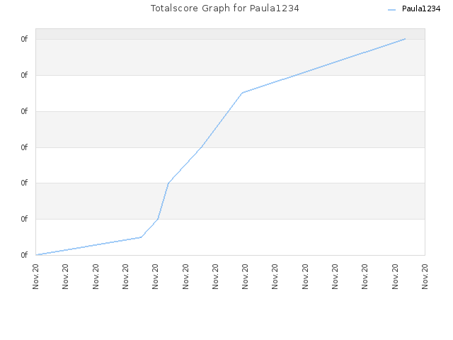 Totalscore Graph for Paula1234