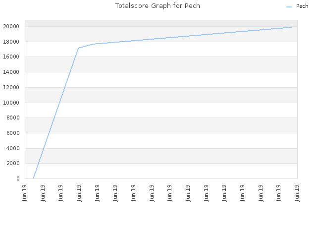 Totalscore Graph for Pech