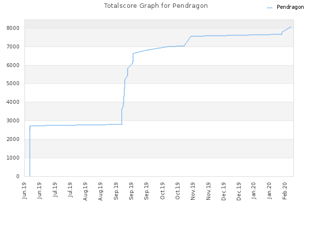Totalscore Graph for Pendragon