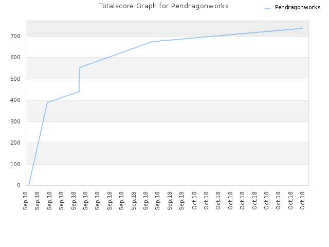 Totalscore Graph for Pendragonworks