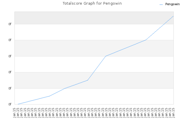Totalscore Graph for Pengowin