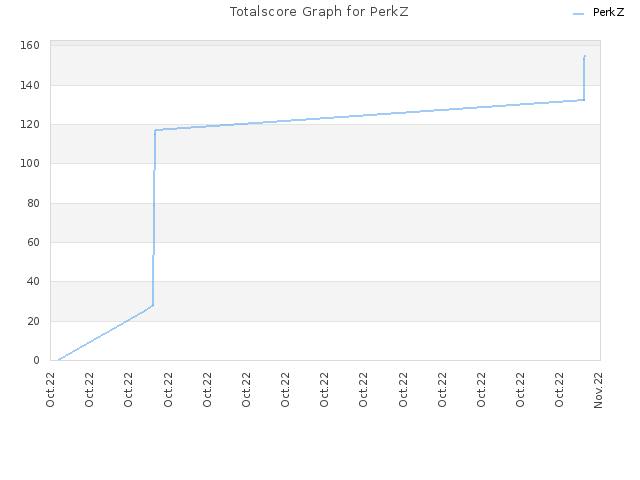 Totalscore Graph for PerkZ