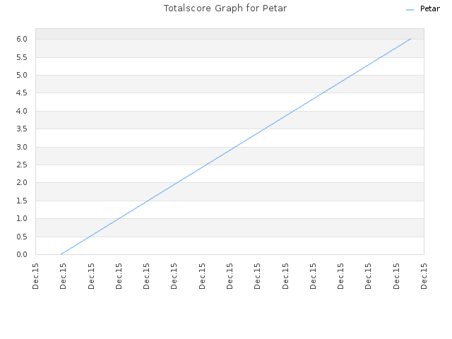 Totalscore Graph for Petar
