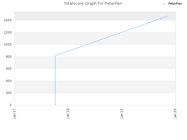 Totalscore Graph for PeterPan