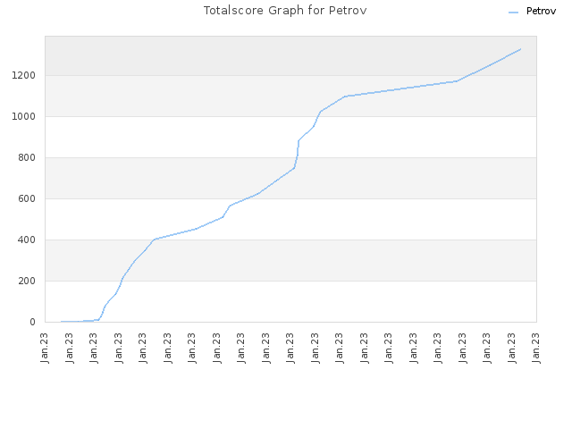 Totalscore Graph for Petrov