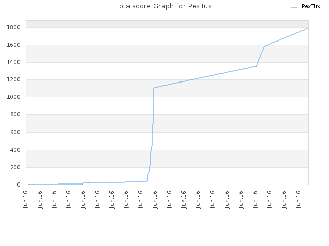Totalscore Graph for PexTux