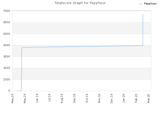 Totalscore Graph for Peyphour