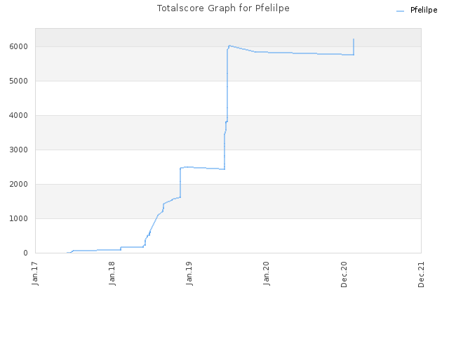 Totalscore Graph for Pfelilpe