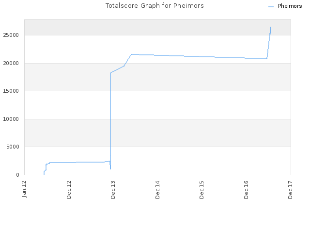 Totalscore Graph for Pheimors