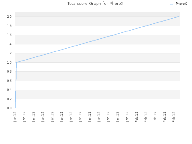 Totalscore Graph for PheroX