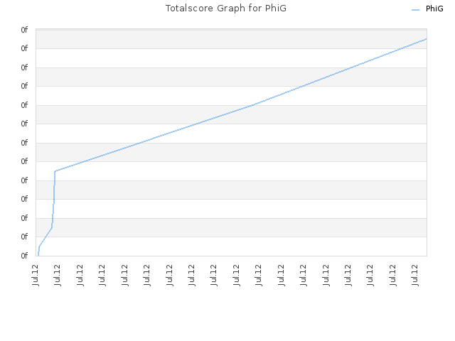 Totalscore Graph for PhiG