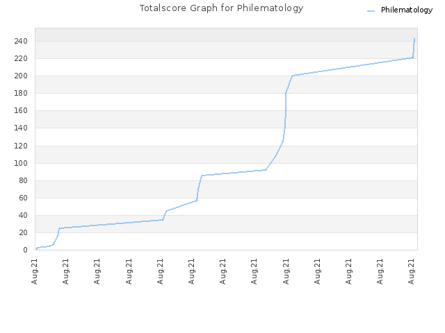 Totalscore Graph for Philematology
