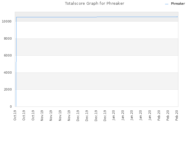 Totalscore Graph for Phreaker